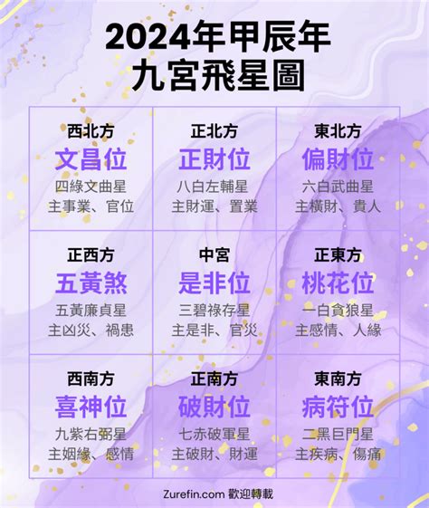 九宮飛星|【2024年九宮飛星圖＋風水擺位】